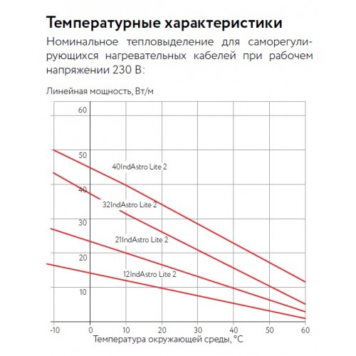 Кабель нагревательный саморегулирующийся 40IndAstro Lite бухта 100 м