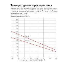 Кабель нагревательный саморегулирующийся 33ТСК-РВ