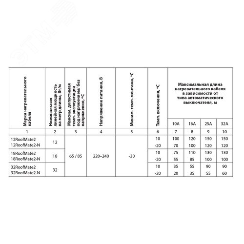 Кабель нагревательный саморегулирующийся 32RoofMate2-N, катушка 250 метров на отрез