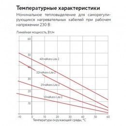 Кабель нагревательный саморегулирующийся          32IndAstro Lite2, катушка 250 метров на отрез