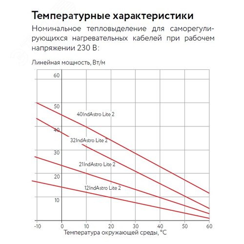 Кабель нагревательный саморегулирующийся          32IndAstro Lite2, катушка 250 метров на отрез
