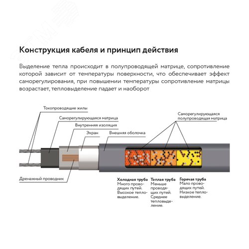 Кабель нагревательный саморегулирующийся 32RoofMate2, катушка 250 метров на отрез