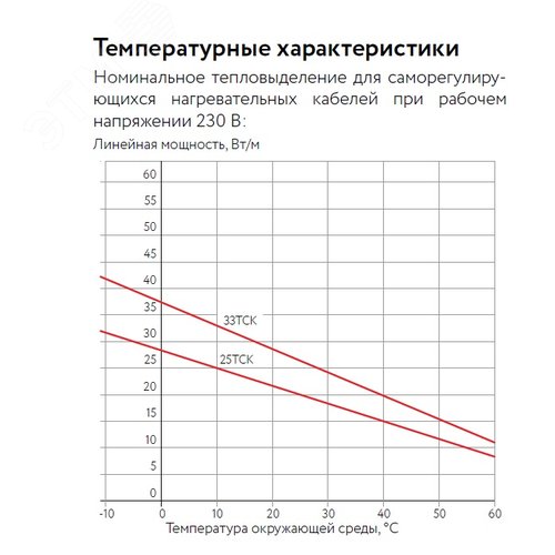 Кабель нагревательный саморегулирующийся 33ТСК-РВ