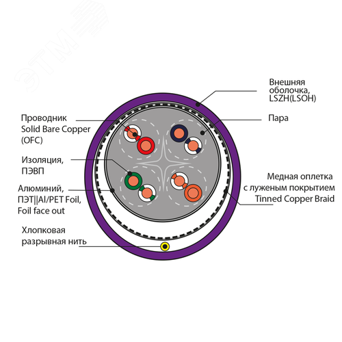 Витая пара SF/UTP CAT6 4PR 23AWG LSZH(LSOH)       экранированная с ограниченным выделением дыма(DCM Test Report) Польша ЕКС