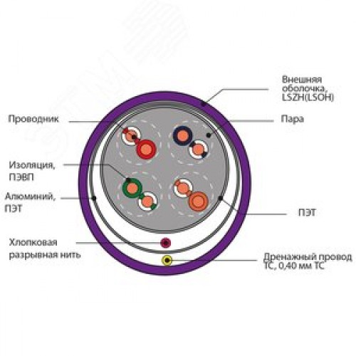 Витая пара F/UTP 4PR 24AWG Cat.5e LSZH(LSOH) экранированная не распространяет горение(DCM Test Report) Польша