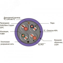 Витая пара S/FTP 4PR 23AWG Cat.7 LSZH(LSOH) экранированная с ограниченным выделением дыма(DCM Test Report) Польша