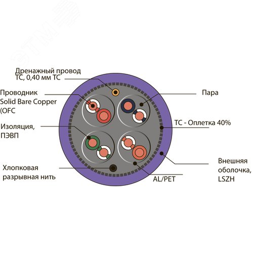 Витая пара S/FTP 4PR 23AWG Cat.7 LSZH(LSOH) экранированная с ограниченным выделением дыма(DCM Test Report) Польша