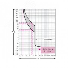 Выключатель автоматический 100B 25kA 3P 16A EasyPact CVS