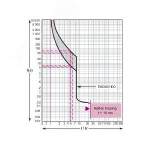 Выключатель автоматический 100B 25kA 3P 16A EasyPact CVS