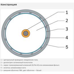 Кабель коаксиальный RG-11 белый CCS 1,63 / Conduct. 21% / Al 96х0,12 / PVC Net.on 305м (RG-11/96 CCS)