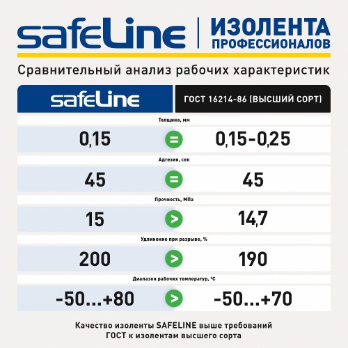 Изолента ПВХ красная 19мм 20м Safeline
